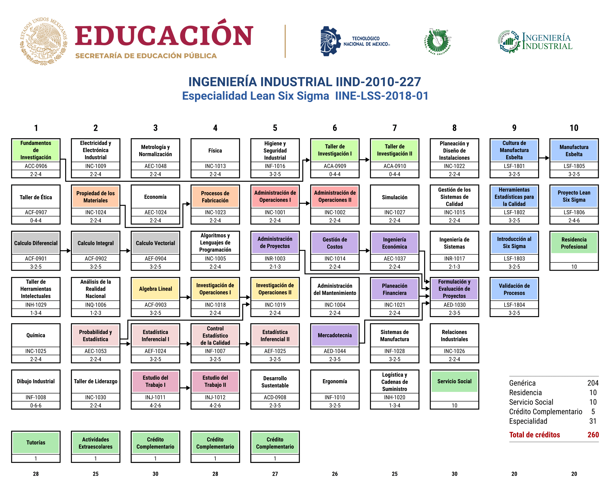 Plan Reticular Industrial – Tecnológico Nacional de México Campus Tijuana